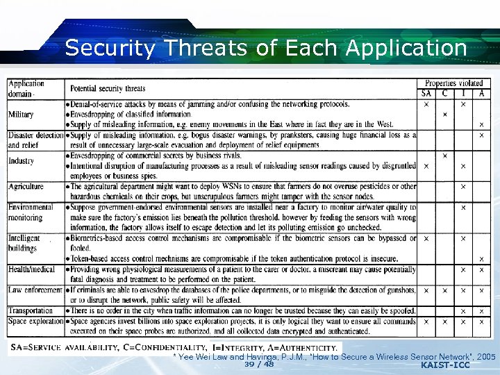 Security Threats of Each Application * Yee Wei Law and Havinga, P. J. M.