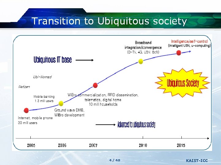 Transition to Ubiquitous society 4 / 48 KAIST-ICC 