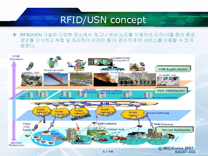 RFID/USN concept v RFID/USN 기술은 다양한 장소에서 태그나 센서 노드를 이용하여 인간/사물 등의 환경