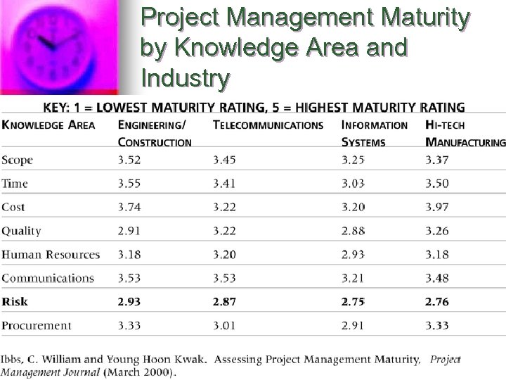 Project Management Maturity by Knowledge Area and Industry 