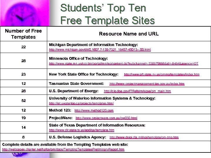 Students’ Top Ten Free Template Sites Number of Free Templates 22 28 Resource Name