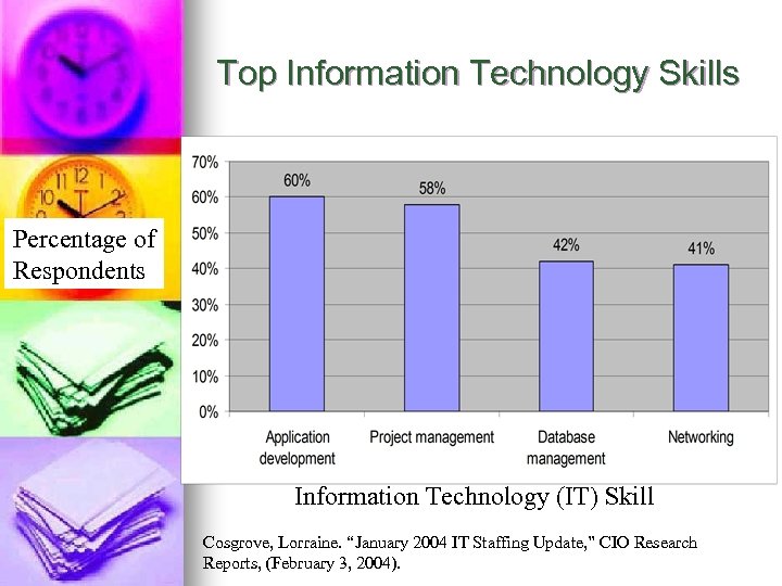 Top Information Technology Skills Percentage of Respondents Information Technology (IT) Skill Cosgrove, Lorraine. “January