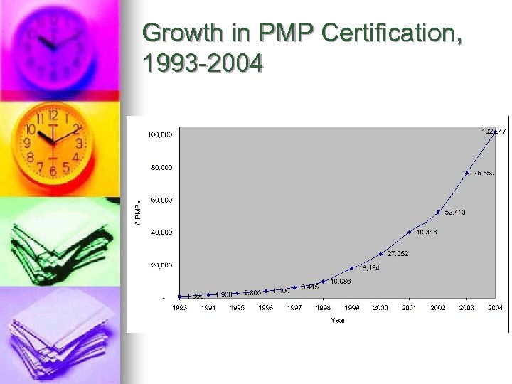 Growth in PMP Certification, 1993 -2004 