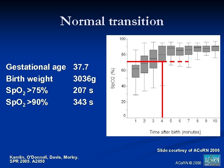 Normal transition Gestational age Birth weight Sp. O 2 >75% Sp. O 2 >90%