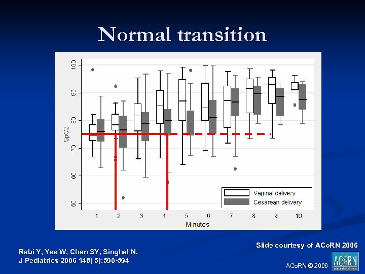 Normal transition Rabi Y, Yee W, Chen SY, Singhal N. J Pediatrics 2006 148(