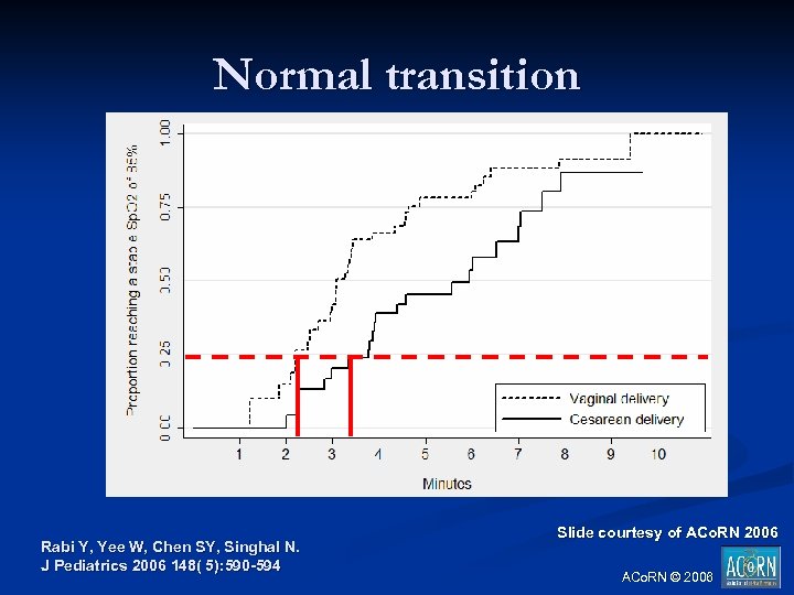 Normal transition Rabi Y, Yee W, Chen SY, Singhal N. J Pediatrics 2006 148(