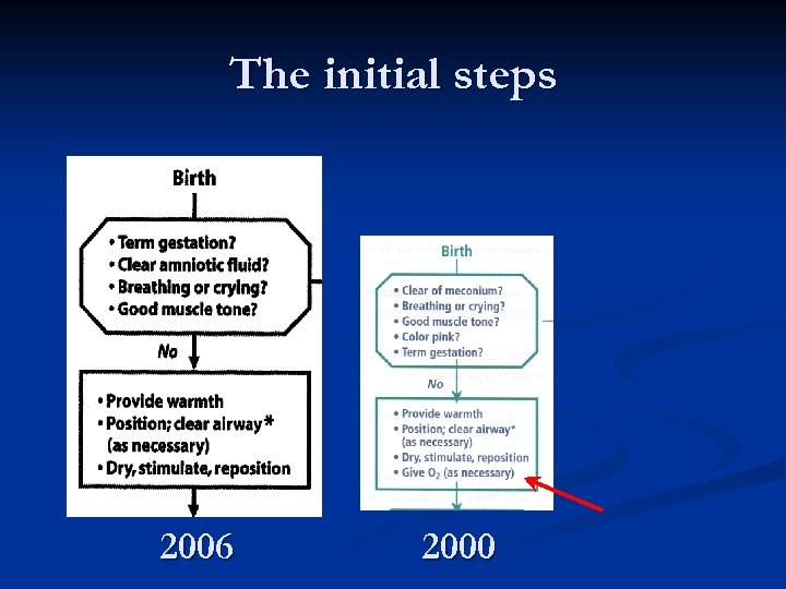 The initial steps 2006 2000 