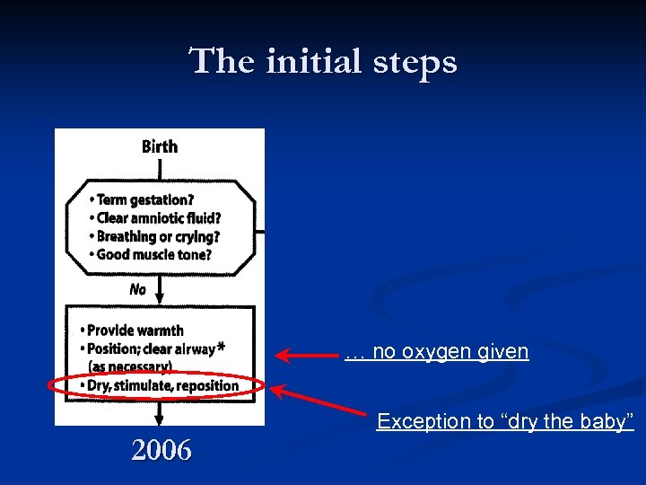 The initial steps … no oxygen given 2006 Exception to “dry the baby” 