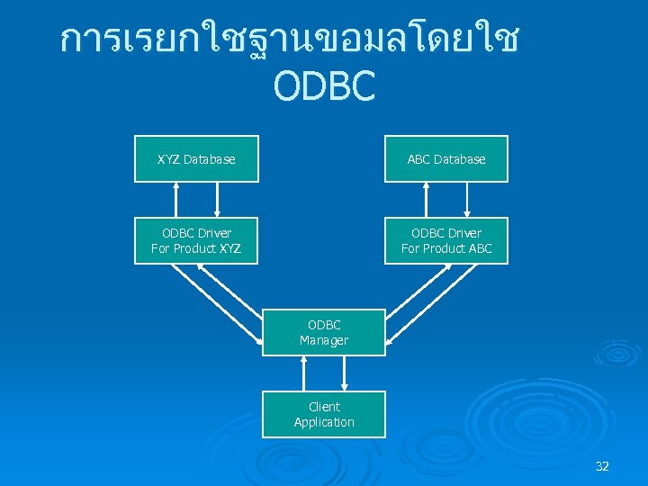 การเรยกใชฐานขอมลโดยใช ODBC XYZ Database ABC Database ODBC Driver For Product XYZ ODBC Driver For