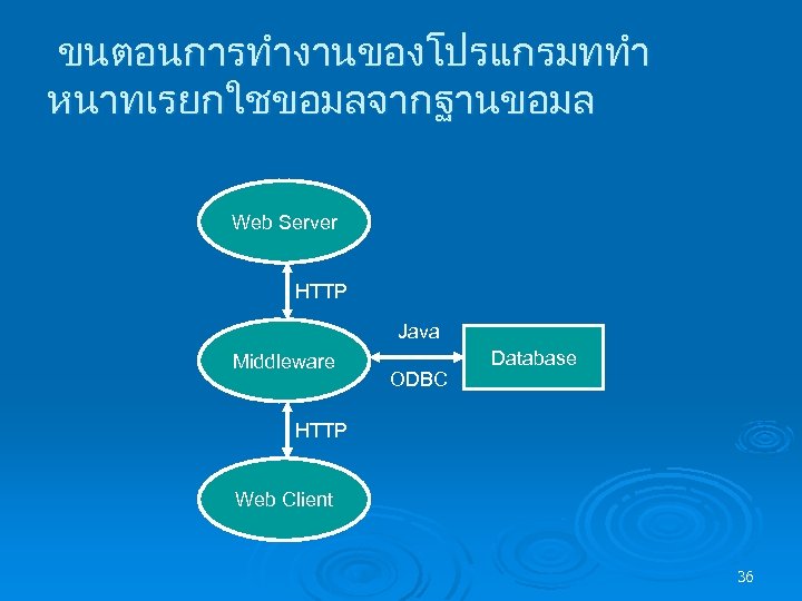 ขนตอนการทำงานของโปรแกรมททำ หนาทเรยกใชขอมลจากฐานขอมล Web Server HTTP Java Middleware ODBC Database HTTP Web Client 36 