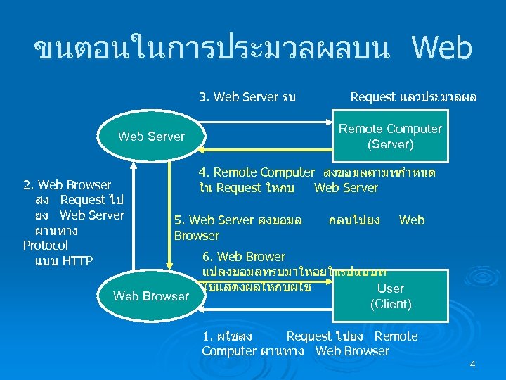 ขนตอนในการประมวลผลบน Web 3. Web Server รบ Remote Computer (Server) Web Server 2. Web Browser
