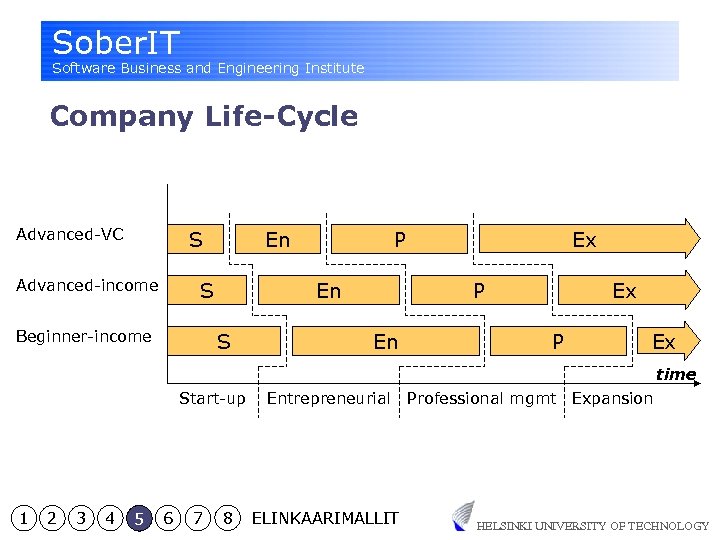 Sober. IT Software Business and Engineering Institute Company Life-Cycle Advanced-VC S Advanced-income En S