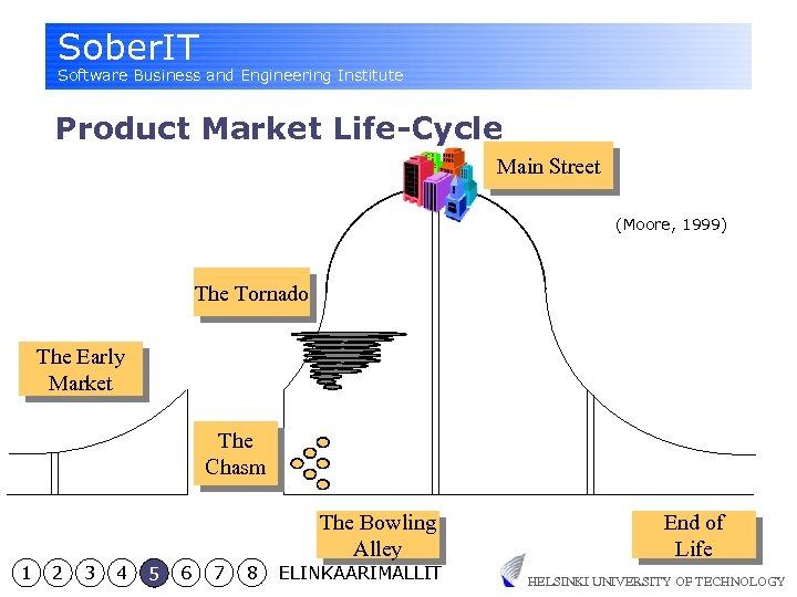 Sober. IT Software Business and Engineering Institute Product Market Life-Cycle Main Street (Moore, 1999)