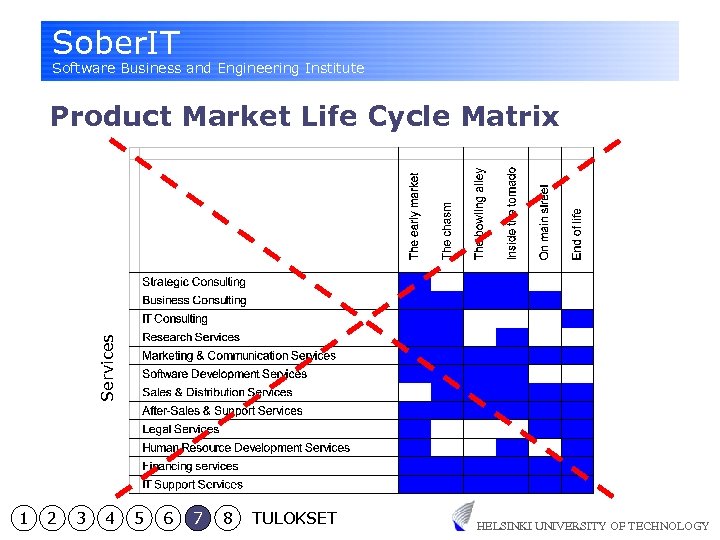 Sober. IT Software Business and Engineering Institute Services Product Market Life Cycle Matrix 1