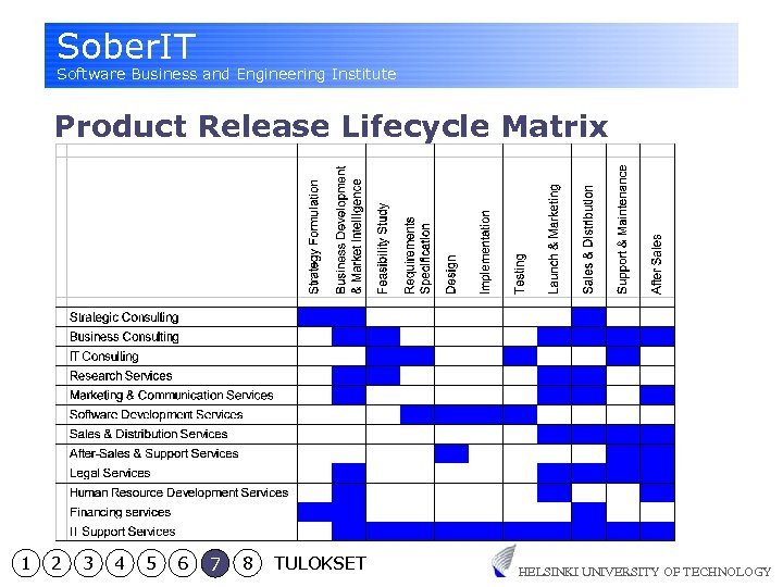Sober. IT Software Business and Engineering Institute Product Release Lifecycle Matrix 1 2 3