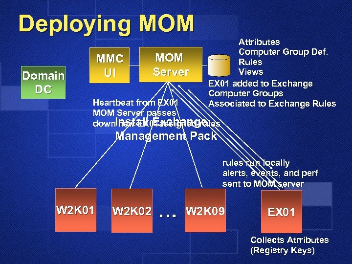 Deploying MOM MMC UI Domain DC MOM Server Attributes Computer Group Def. Rules Views