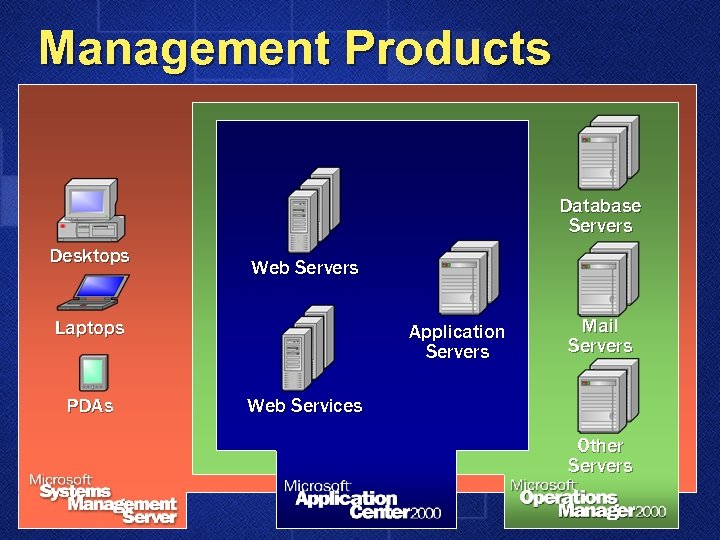 Management Products Database Servers Desktops Web Servers Laptops PDAs Application Servers Mail Servers Web