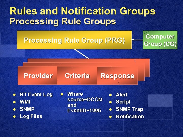 Rules and Notification Groups Processing Rule Group (PRG) Provider l l NT Event Log