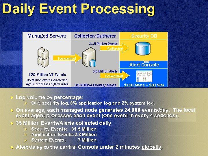 Daily Event Processing Managed Servers Collector/Gatherer Security DB 31. 5 Million Events Collected Forwarded