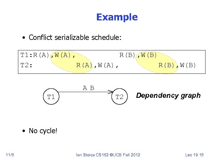 Example • Conflict serializable schedule: T 1: R(A), W(A), R(B), W(B) T 2: R(A),