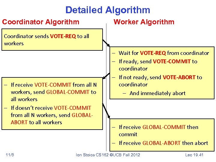 Detailed Algorithm Coordinator Algorithm Worker Algorithm Coordinator sends VOTE-REQ to all workers – If