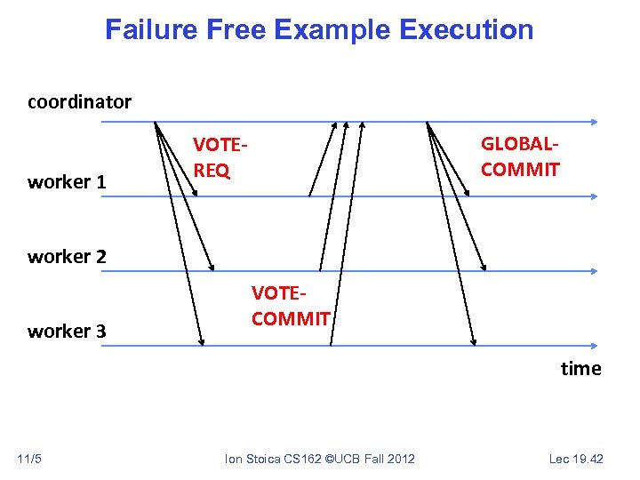 Failure Free Example Execution coordinator worker 1 GLOBALCOMMIT VOTEREQ worker 2 worker 3 VOTECOMMIT