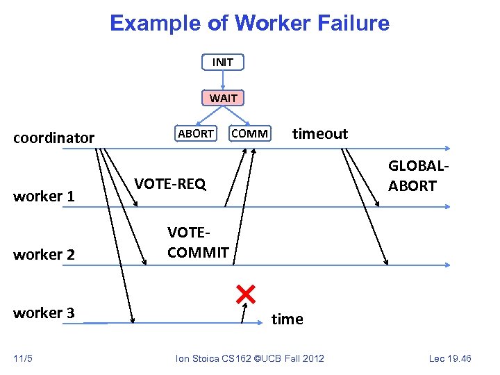 Example of Worker Failure INIT WAIT coordinator worker 1 worker 2 worker 3 11/5
