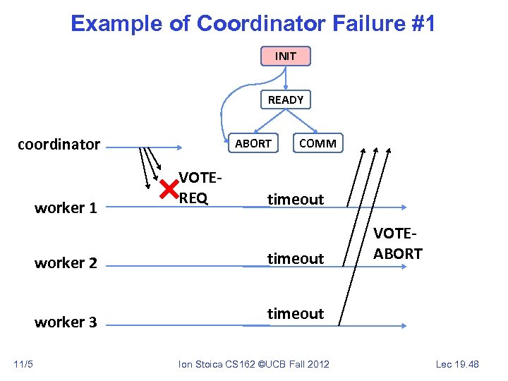 Example of Coordinator Failure #1 INIT READY coordinator worker 1 ABORT VOTEREQ COMM timeout