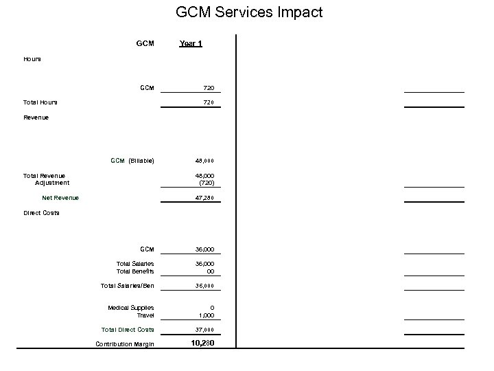 GCM Services Impact GCM Year 1 Hours GCM 720 Total Hours 720 Revenue GCM