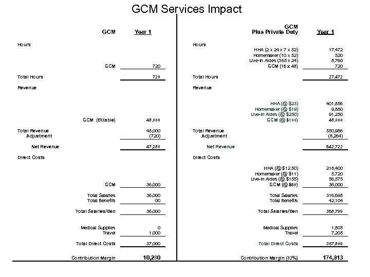 GCM Services Impact GCM Plus Private Duty Year 1 Hours GCM 720 Total Hours
