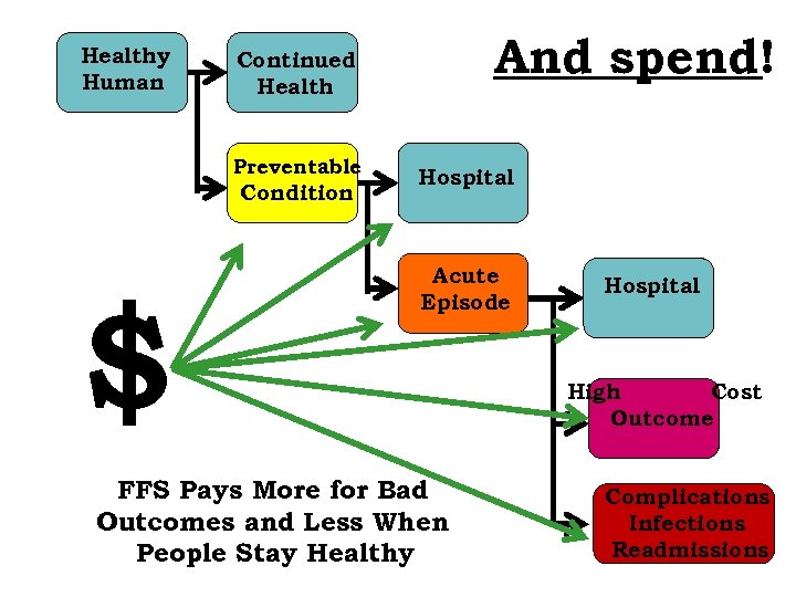 Healthy Human Preventable Condition $ And spend! Continued Health Hospital Acute Episode FFS Pays