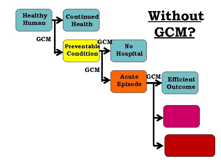 Healthy Human GCM Without GCM? Continued Health GCM Preventable Condition GCM No Hospital Acute