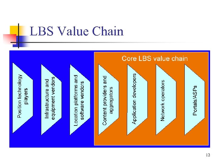 LBS Value Chain 12 