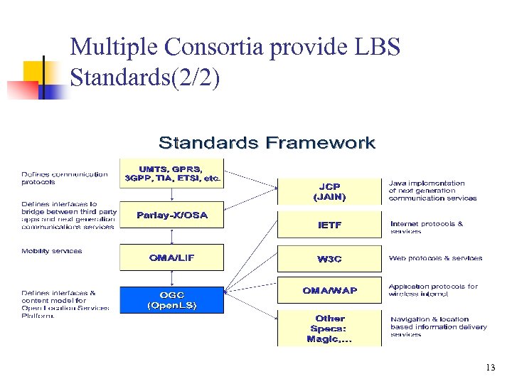 Multiple Consortia provide LBS Standards(2/2) 13 
