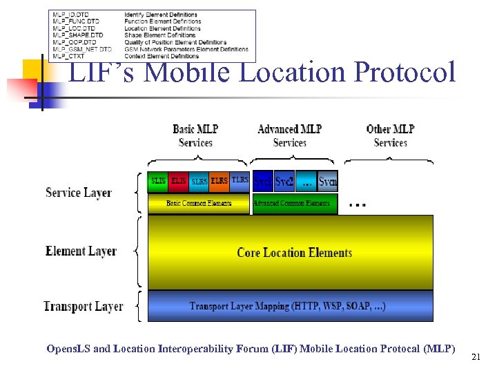 LIF’s Mobile Location Protocol Opens. LS and Location Interoperability Forum (LIF) Mobile Location Protocal