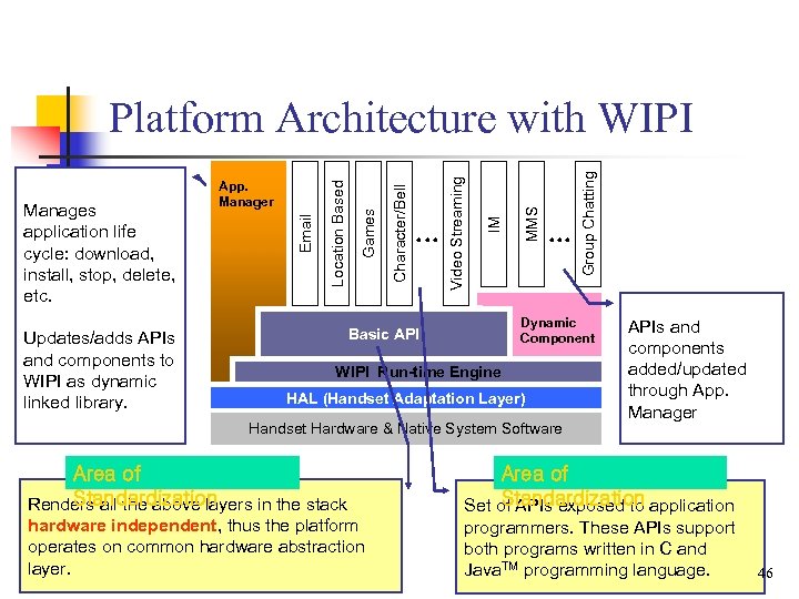 Updates/adds APIs and components to WIPI as dynamic linked library. Dynamic Component Basic API