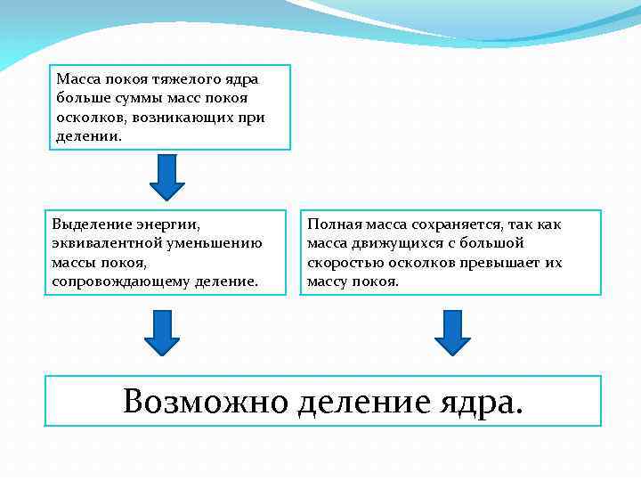 Масса покоя тяжелого ядра больше суммы масс покоя осколков, возникающих при делении. Выделение энергии,