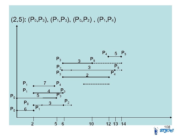 (2, 5): (P 0, P 3), (P 1, P 3), (P 0, P 2)