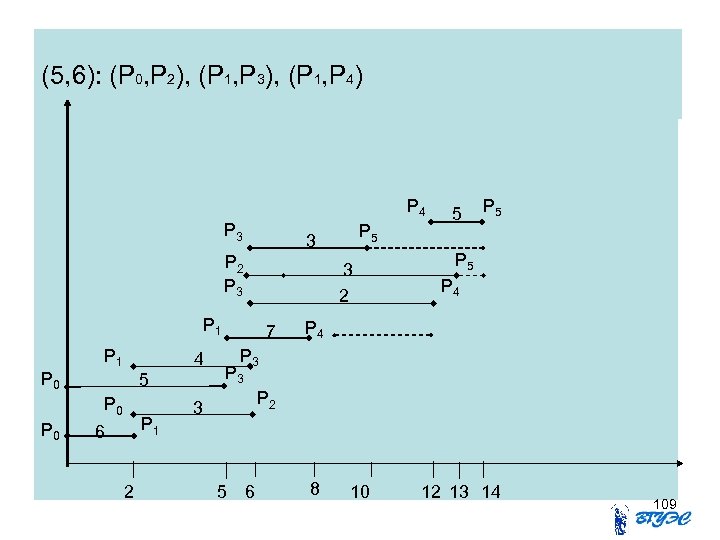 (5, 6): (P 0, P 2), (P 1, P 3), (P 1, P 4)