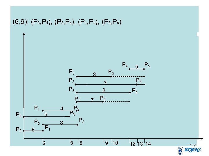 (6, 9): (P 3, P 4), (P 2, P 5), (P 1, P 4),