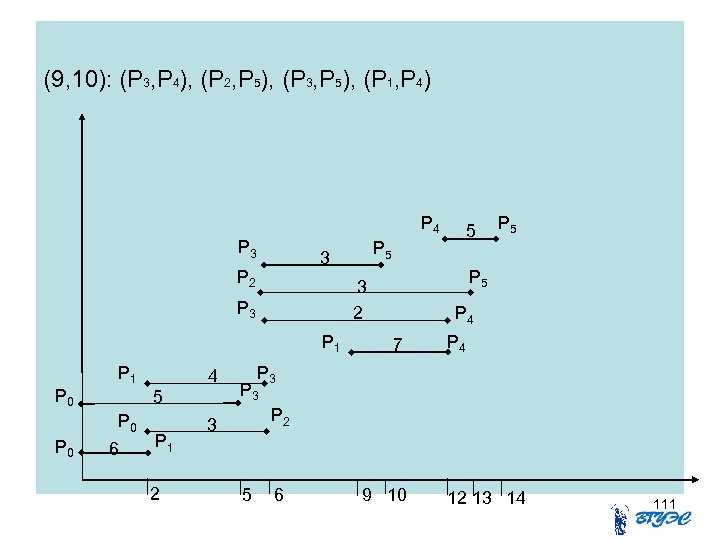 (9, 10): (P 3, P 4), (P 2, P 5), (P 3, P 5),
