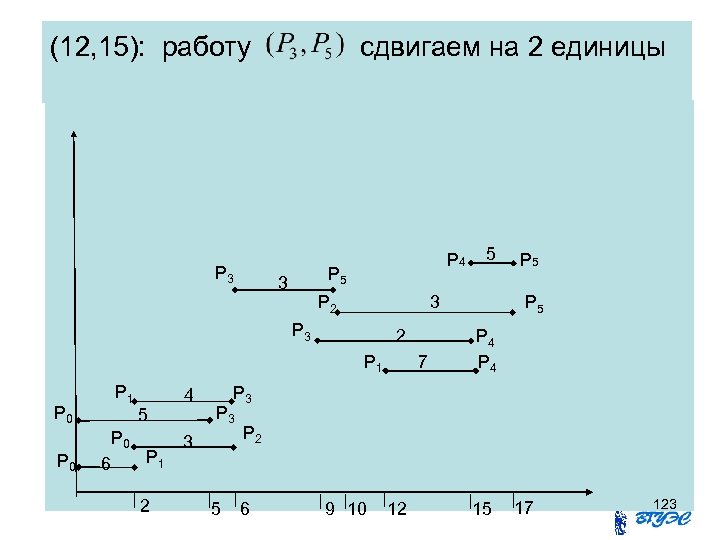 (12, 15): работу Р 3 сдвигаем на 2 единицы Р 4 Р 5 3