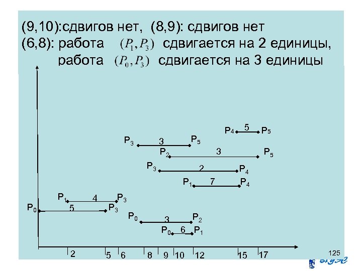 (9, 10): сдвигов нет, (8, 9): сдвигов нет (6, 8): работа сдвигается на 2
