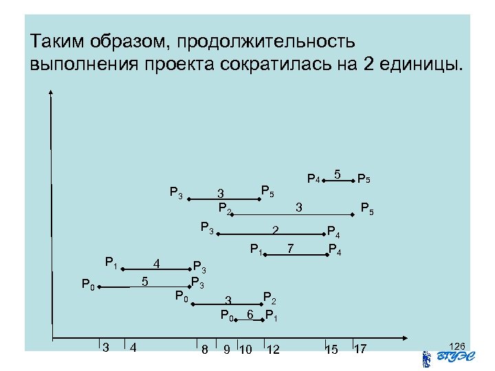 Таким образом, продолжительность выполнения проекта сократилась на 2 единицы. Р 3 Р 5 3