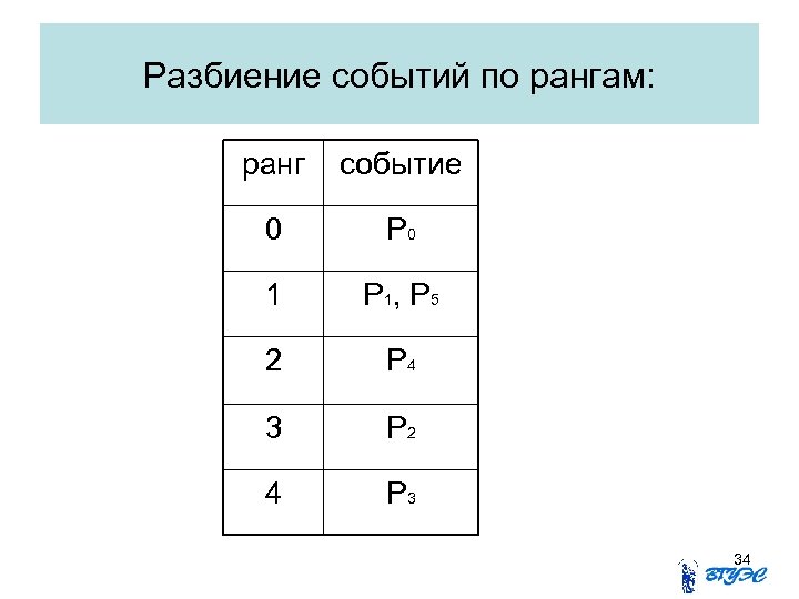 Разбиение событий по рангам: ранг событие 0 P 0 1 P 1, P 5