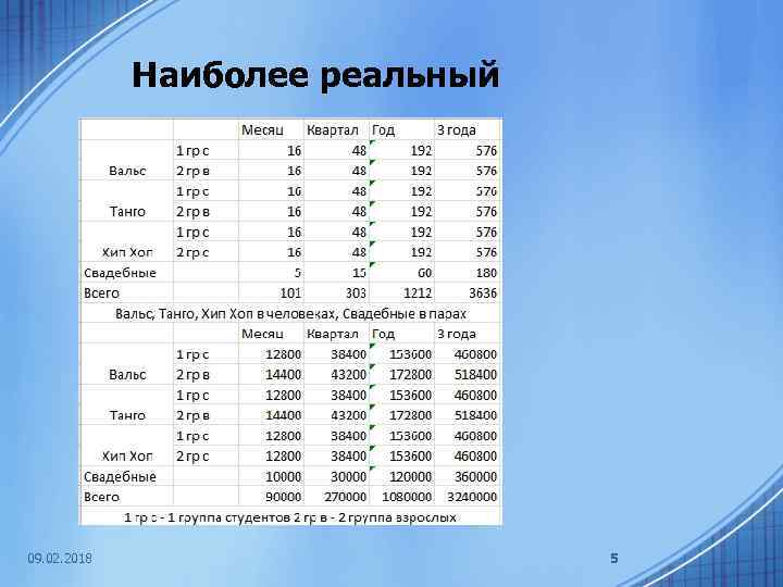 Наиболее реальный 09. 02. 2018 5 