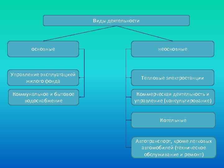 Виды деятельности основные неосновные Управление эксплуатацией жилого фонда Тепловые электростанции Коммунальное и бытовое водоснабжение