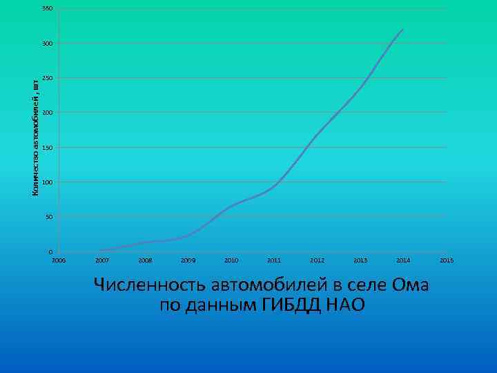 350 Количество автомобилей , шт 300 250 200 150 100 50 0 2006 2007