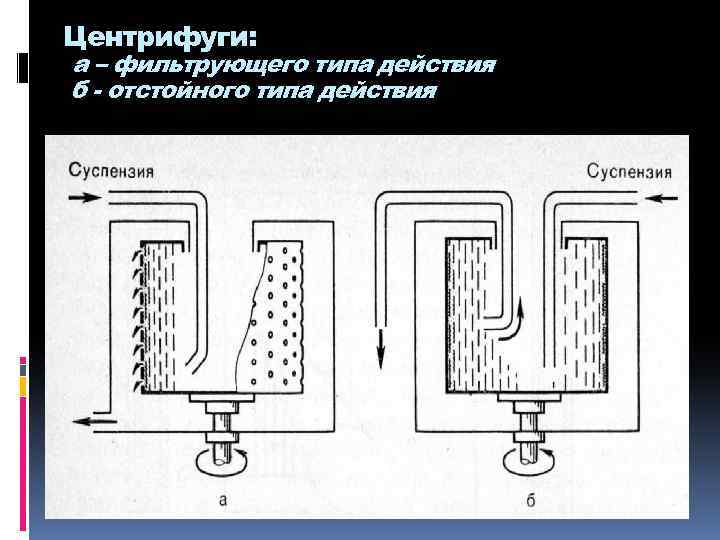 Центрифуги: а – фильтрующего типа действия б - отстойного типа действия 