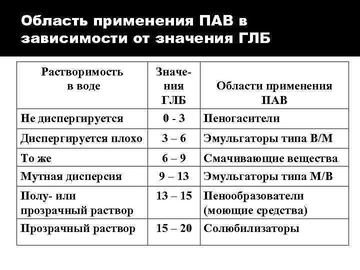 Применяют в зависимости от. Глб эмульгаторов таблица. Глб пав таблица. Гидрофильно-липофильный баланс пав. Области применения пав.